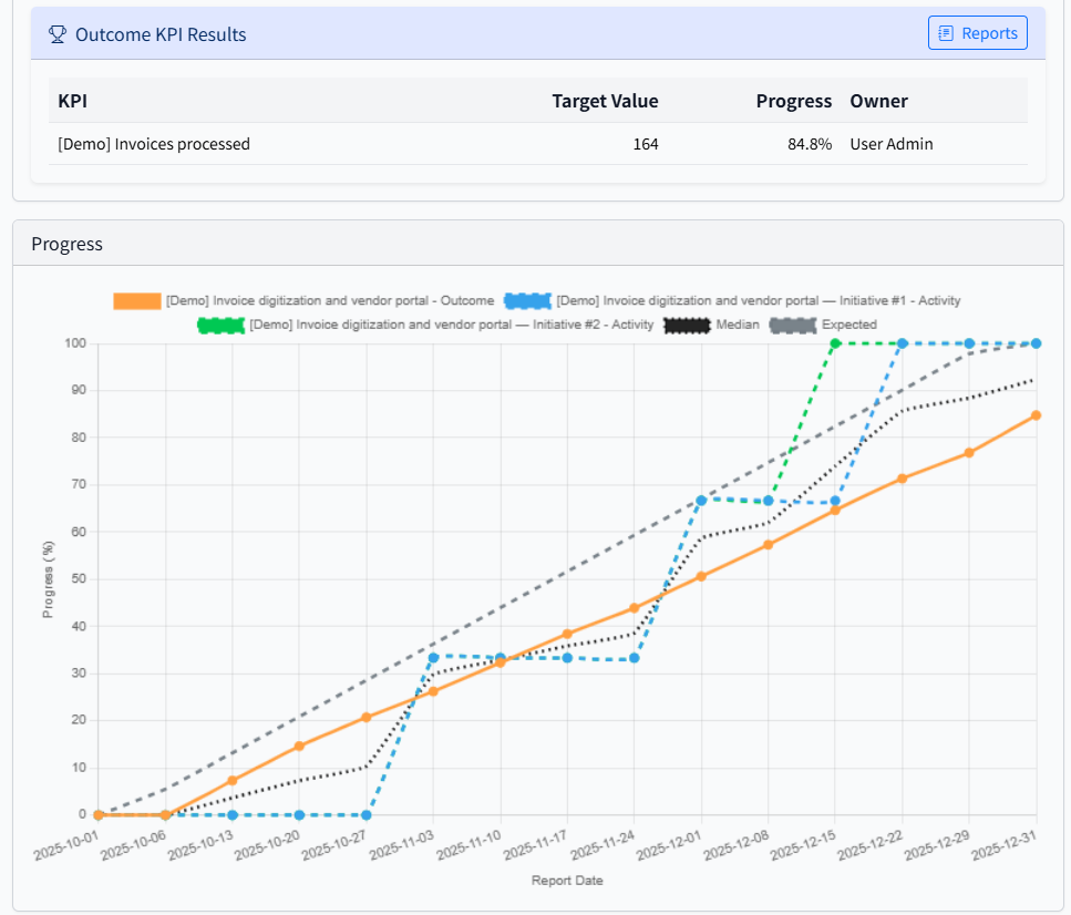 Outcome KPI Results - Progress tracking with multiple initiatives