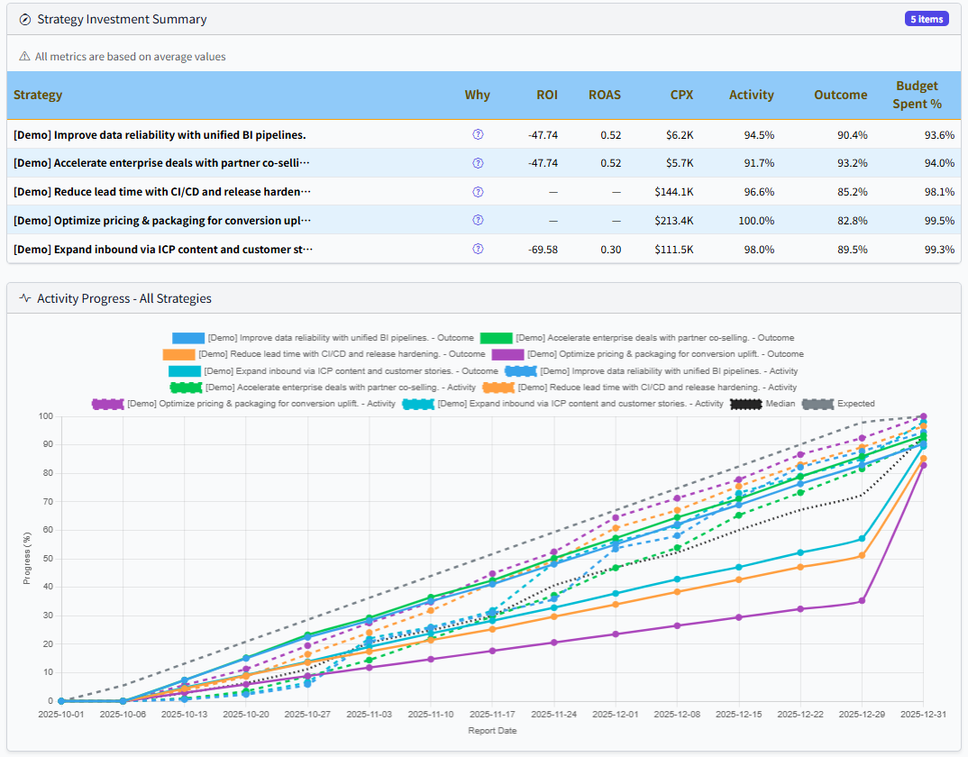 Strategy Monitoring Summary - Burndown chart and progress tracking